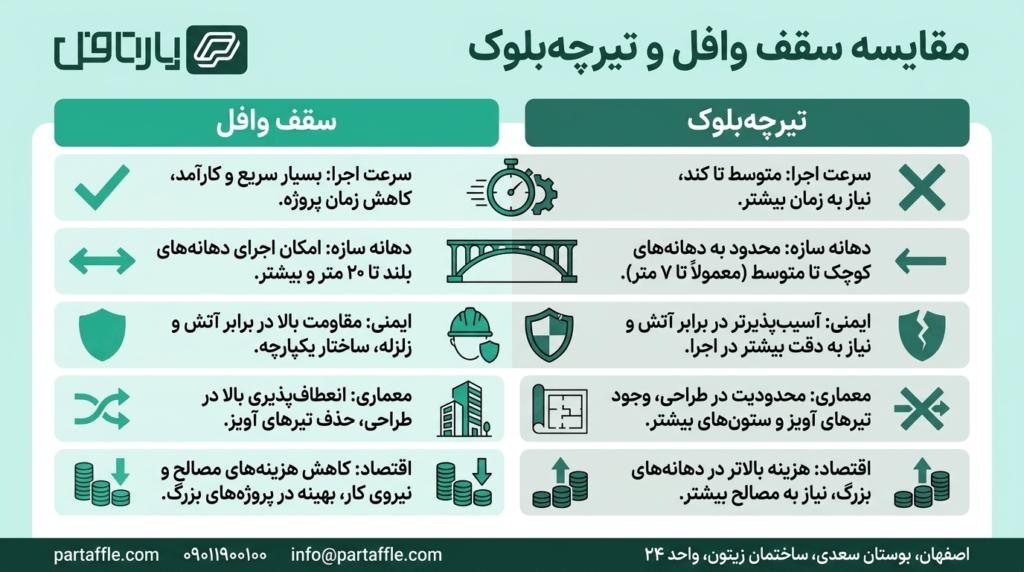 کاهش هزینه اسکلت ساختمان